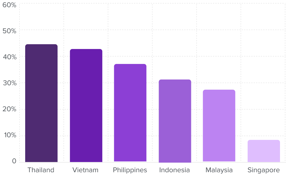 Digital Nomad → Long-Term Resident Conversion Rate by Country